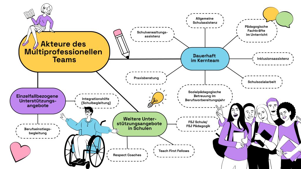 Mindmap: Multiprofessionelles Team an einer sächsischen Schule